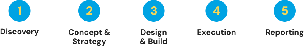 Yellow House Events experiential campaign planning process Toronto

